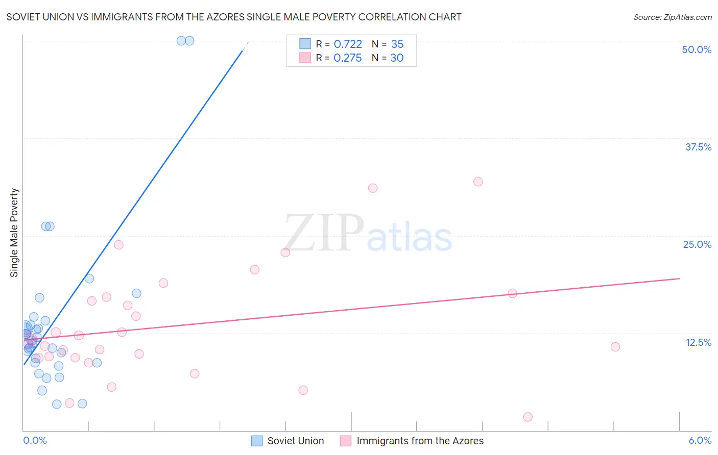 Soviet Union vs Immigrants from the Azores Single Male Poverty