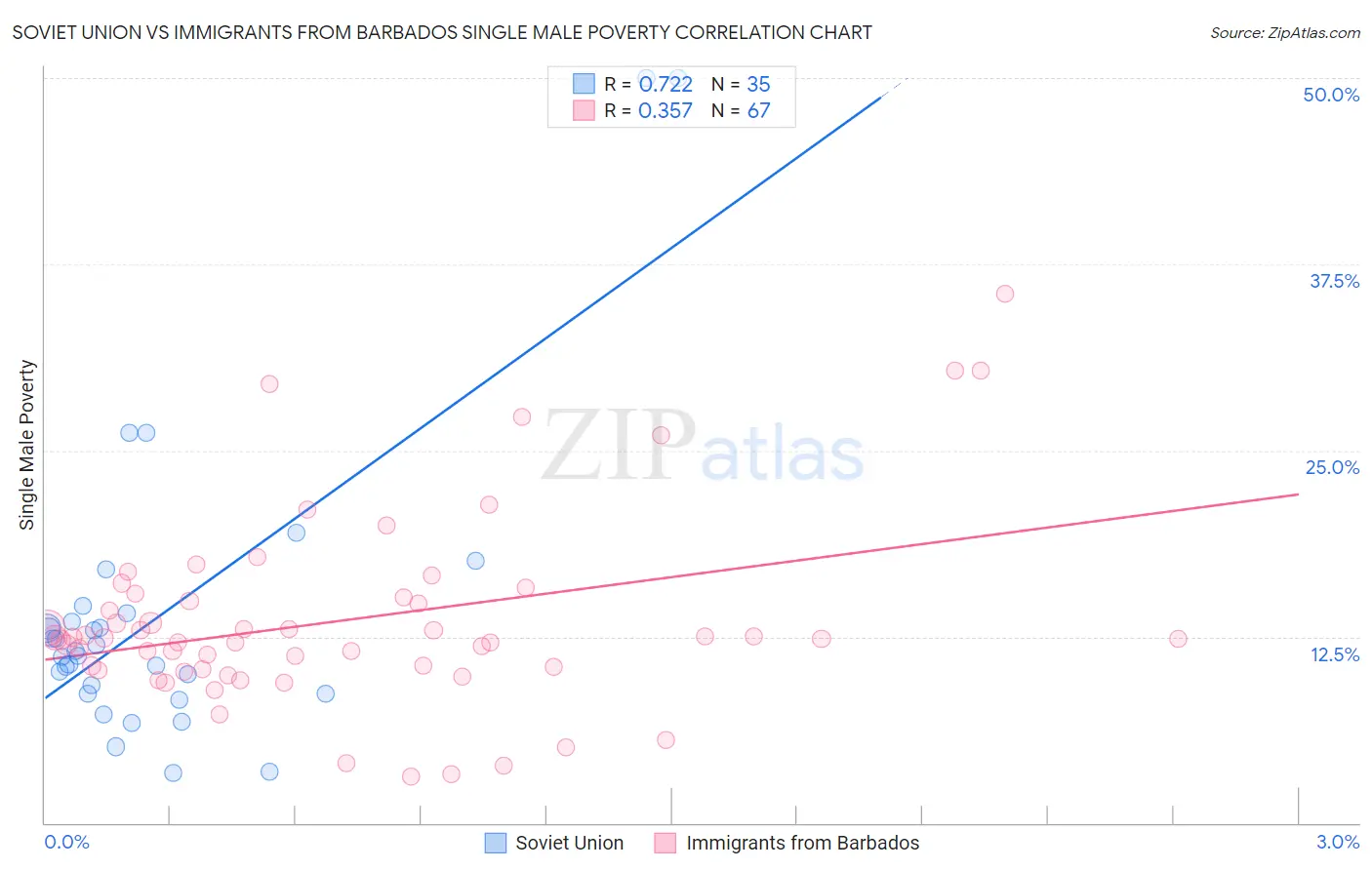 Soviet Union vs Immigrants from Barbados Single Male Poverty