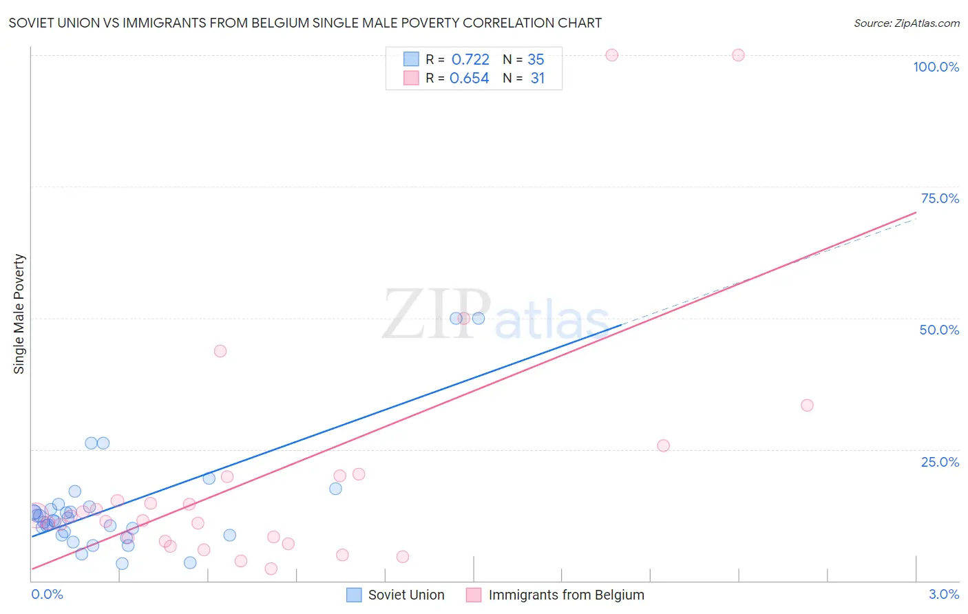 Soviet Union vs Immigrants from Belgium Single Male Poverty