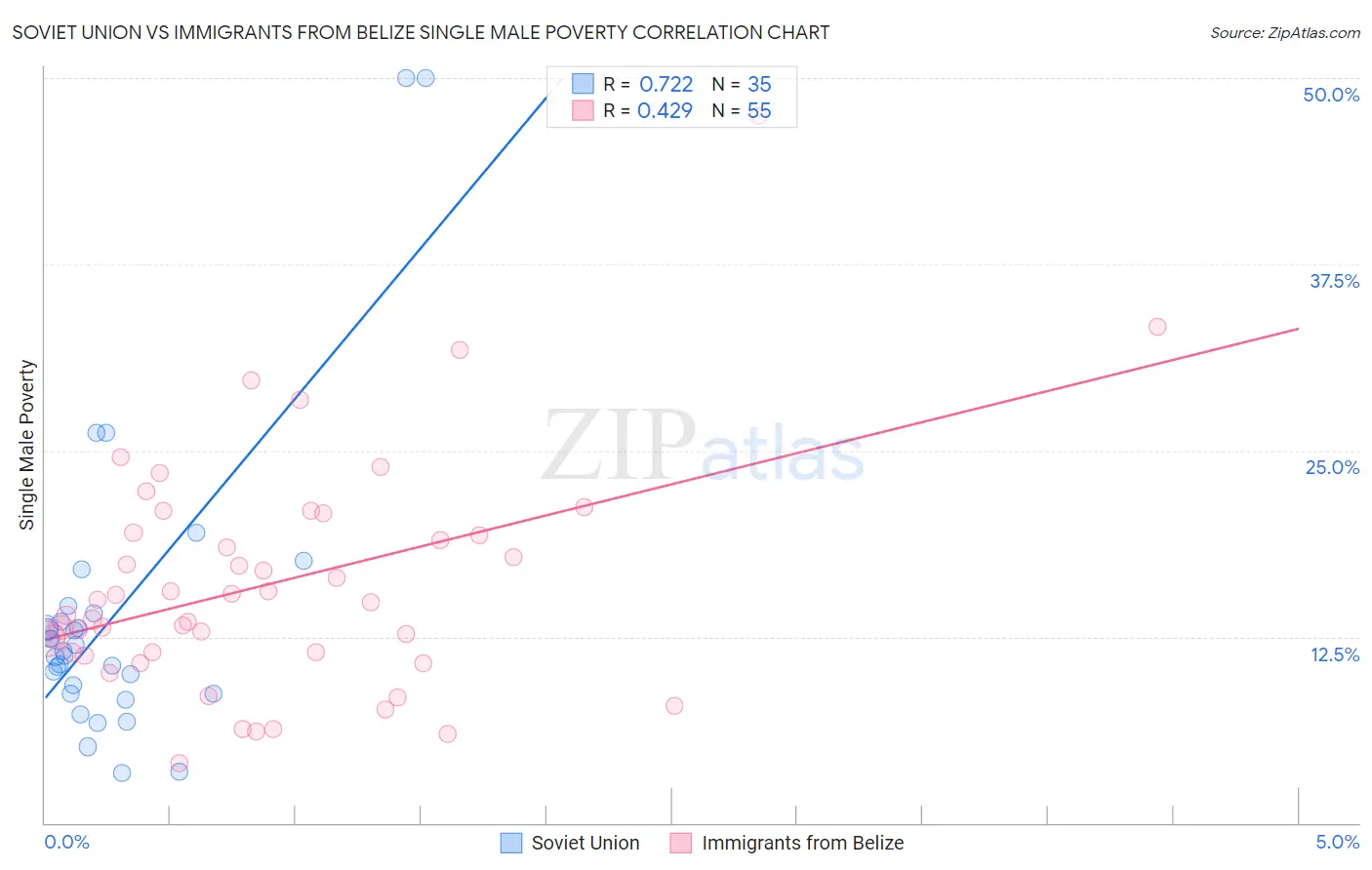 Soviet Union vs Immigrants from Belize Single Male Poverty