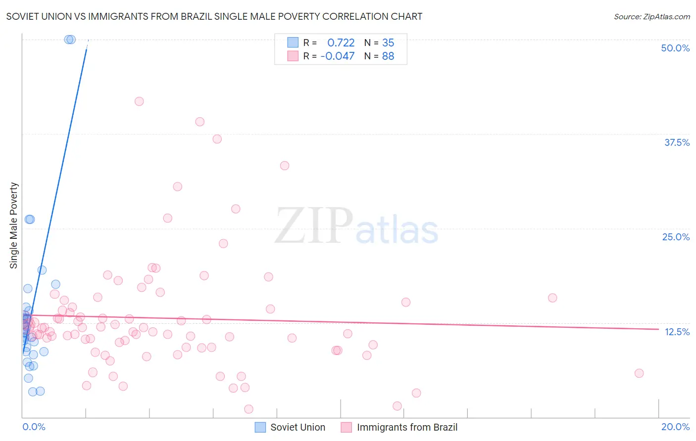 Soviet Union vs Immigrants from Brazil Single Male Poverty