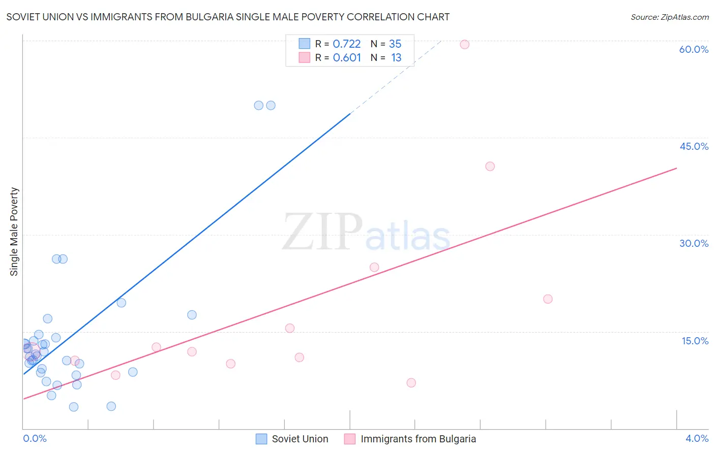 Soviet Union vs Immigrants from Bulgaria Single Male Poverty