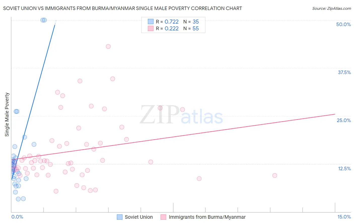 Soviet Union vs Immigrants from Burma/Myanmar Single Male Poverty