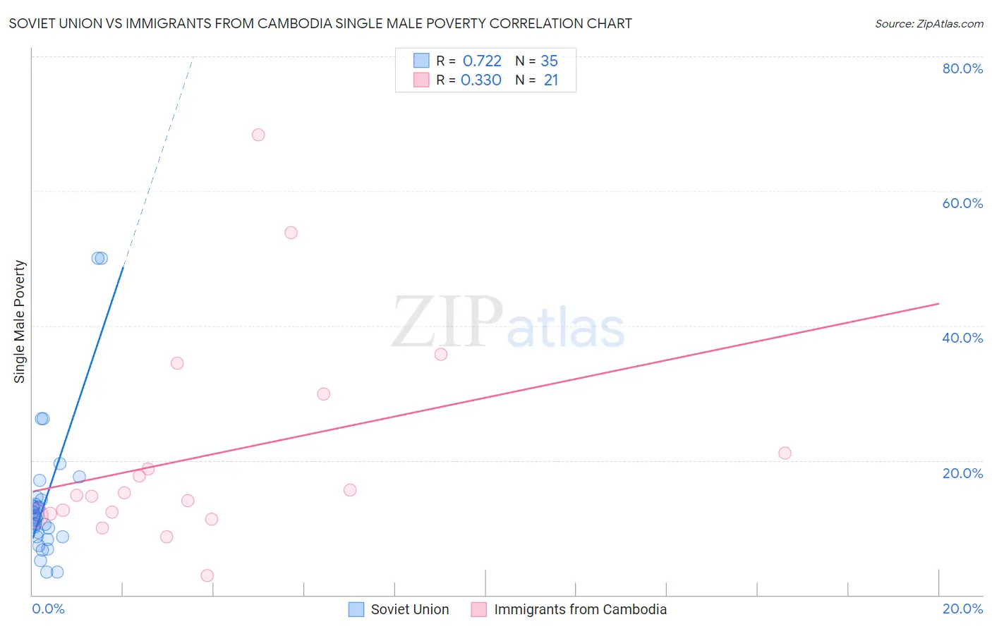 Soviet Union vs Immigrants from Cambodia Single Male Poverty
