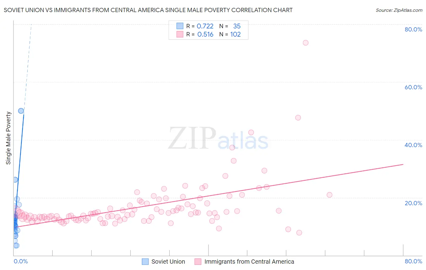Soviet Union vs Immigrants from Central America Single Male Poverty