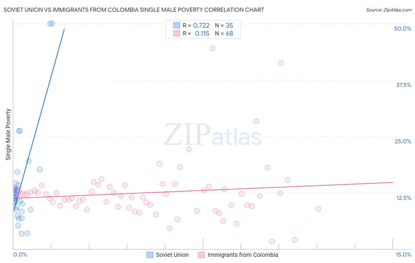 Soviet Union vs Immigrants from Colombia Single Male Poverty