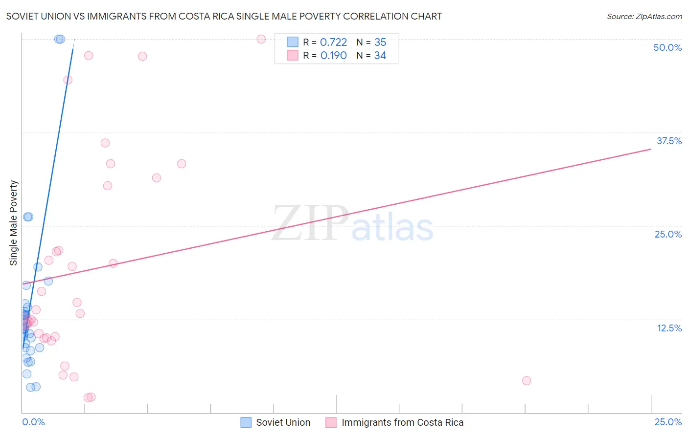 Soviet Union vs Immigrants from Costa Rica Single Male Poverty