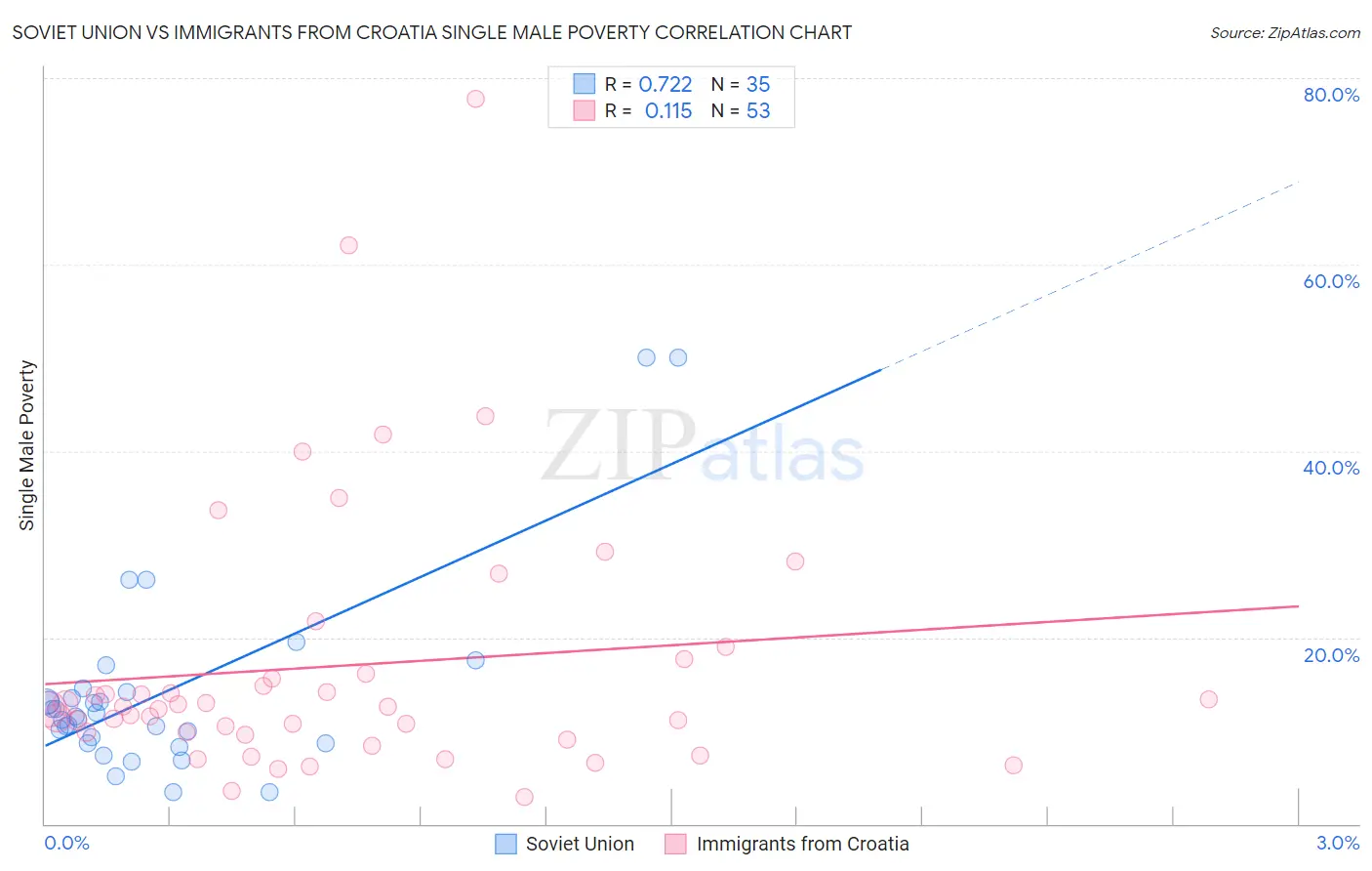 Soviet Union vs Immigrants from Croatia Single Male Poverty