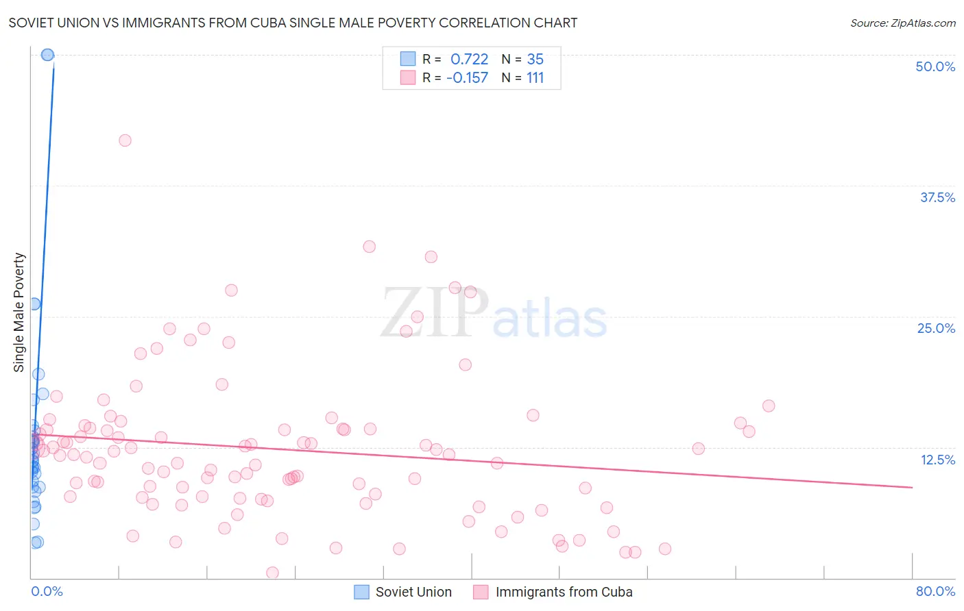 Soviet Union vs Immigrants from Cuba Single Male Poverty