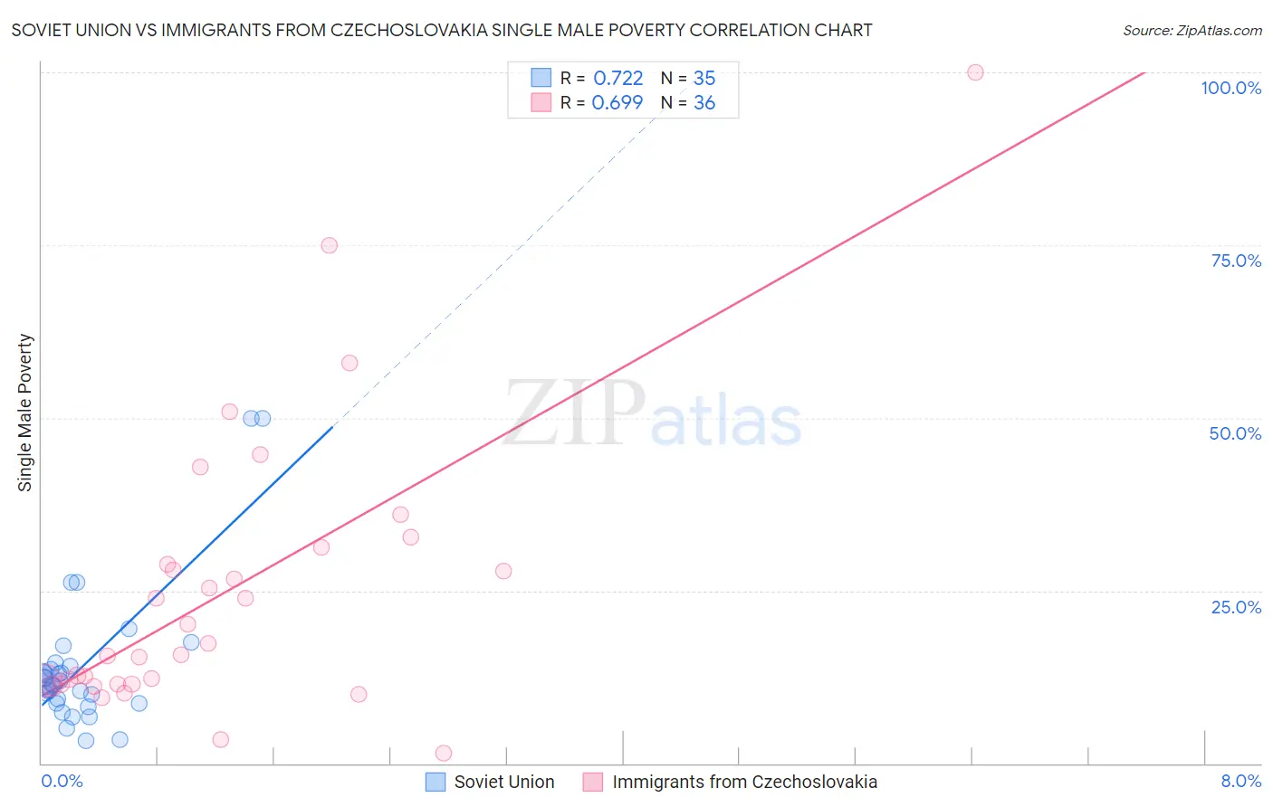 Soviet Union vs Immigrants from Czechoslovakia Single Male Poverty