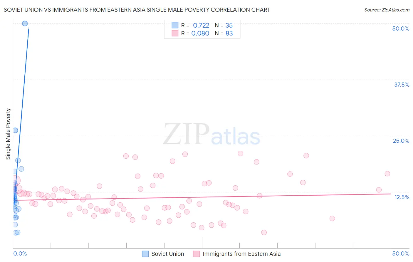 Soviet Union vs Immigrants from Eastern Asia Single Male Poverty