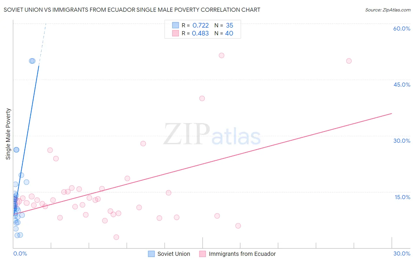Soviet Union vs Immigrants from Ecuador Single Male Poverty