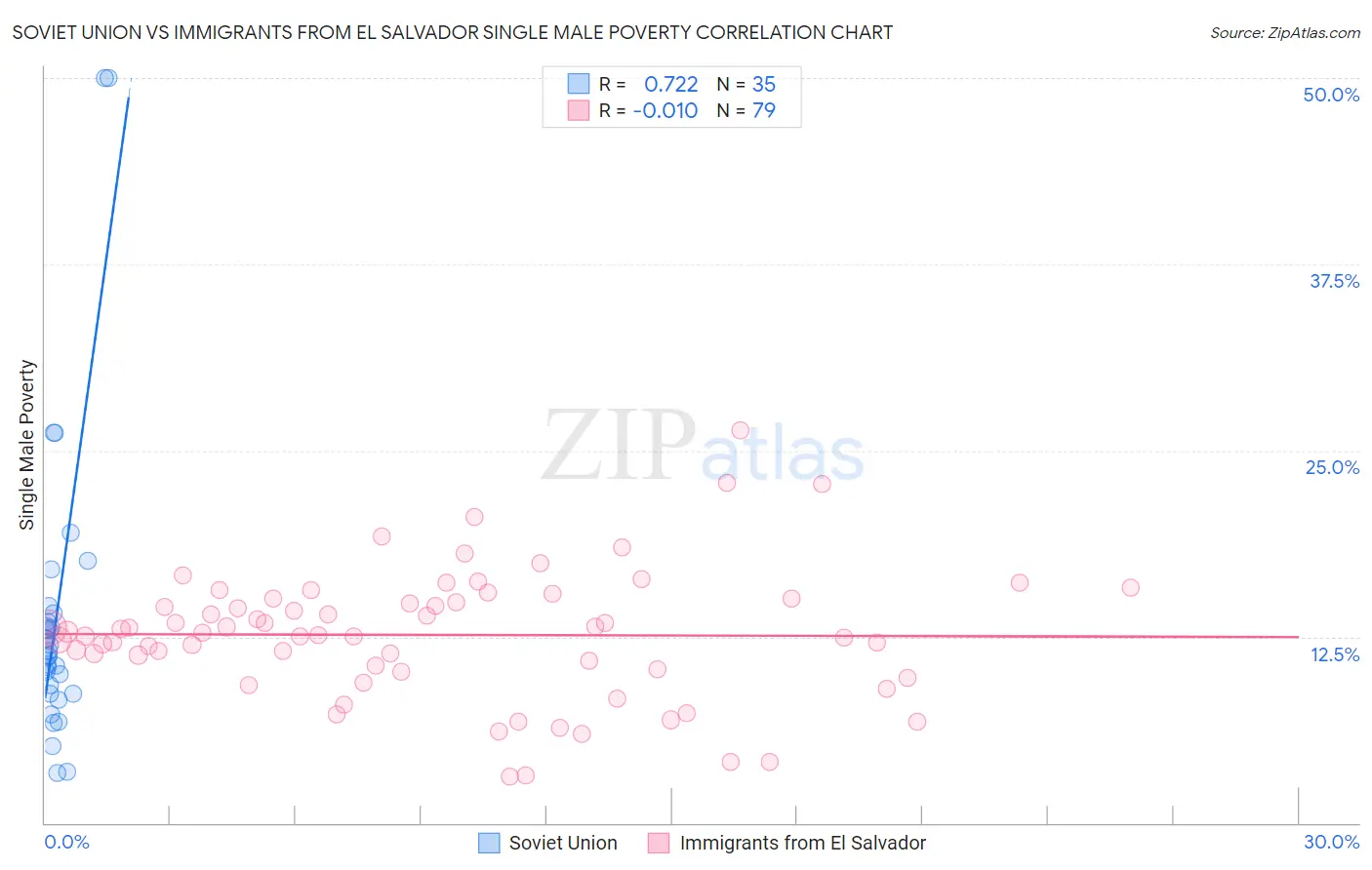 Soviet Union vs Immigrants from El Salvador Single Male Poverty