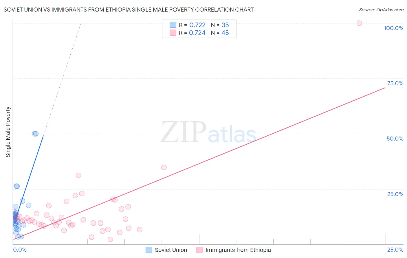 Soviet Union vs Immigrants from Ethiopia Single Male Poverty