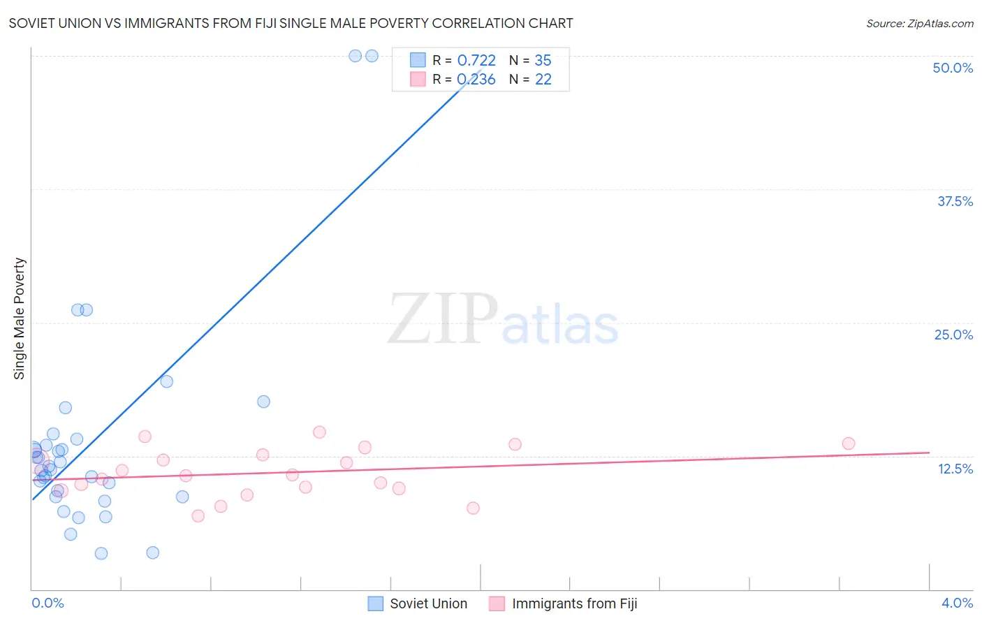 Soviet Union vs Immigrants from Fiji Single Male Poverty