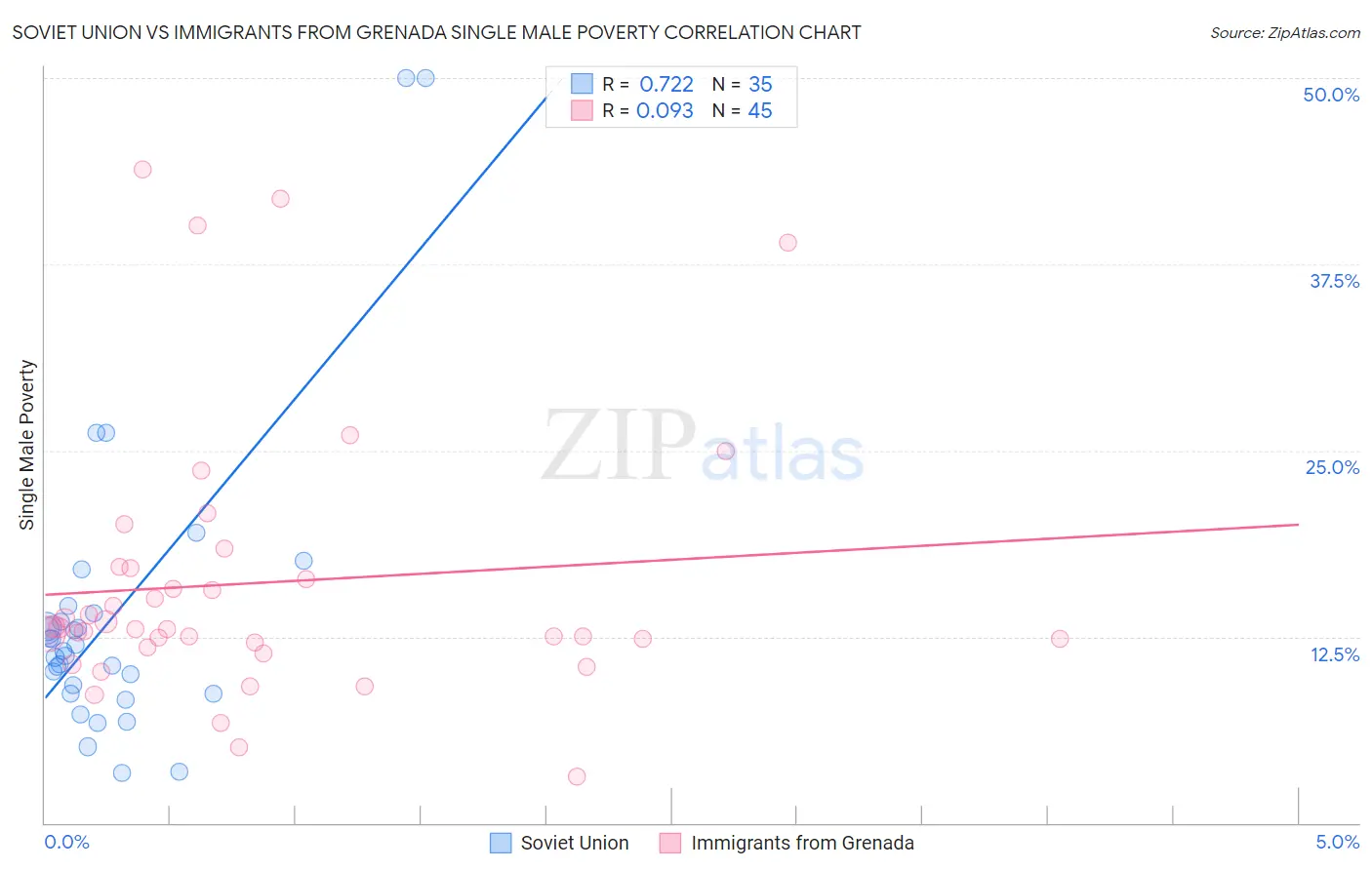 Soviet Union vs Immigrants from Grenada Single Male Poverty