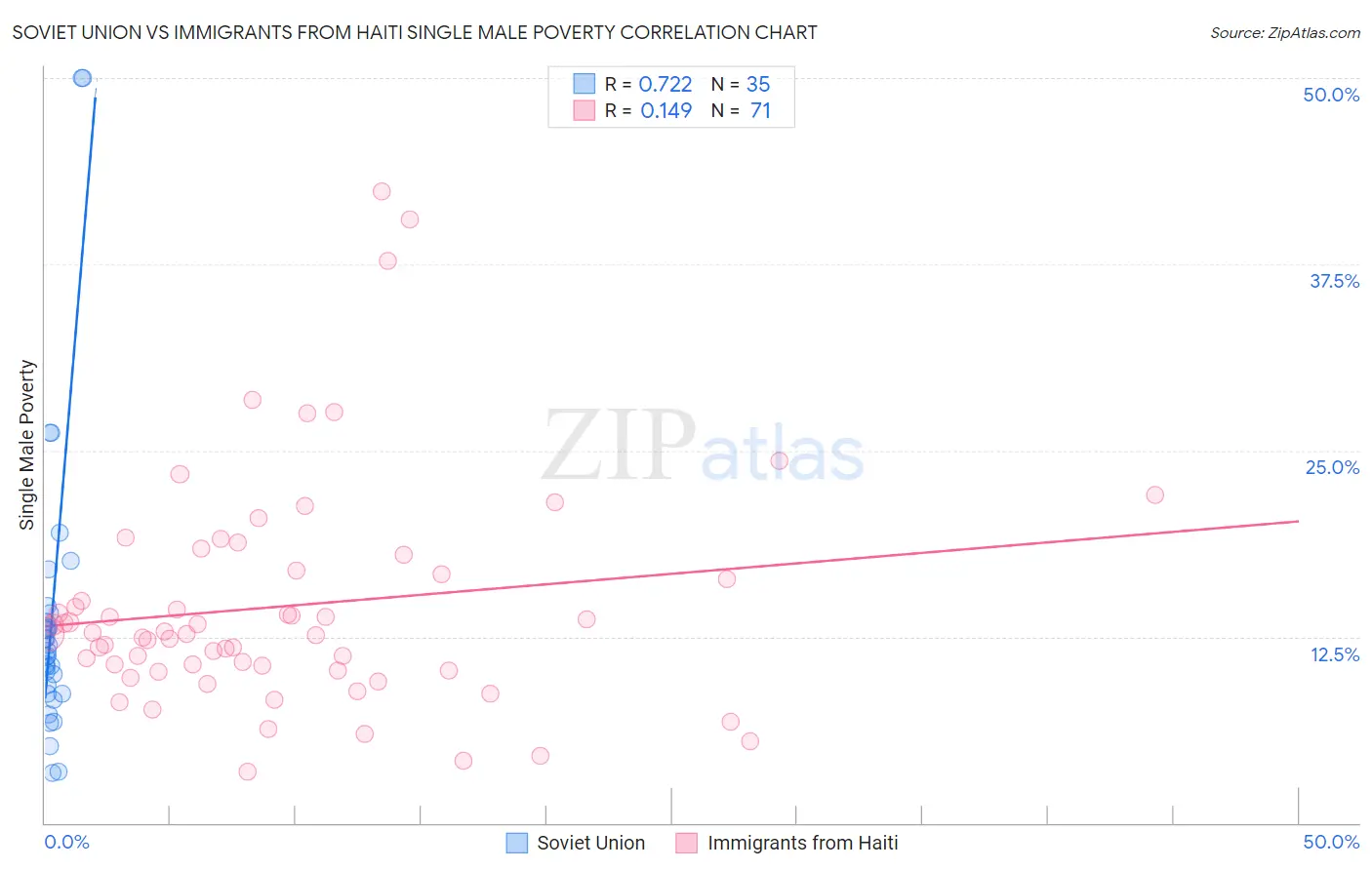Soviet Union vs Immigrants from Haiti Single Male Poverty