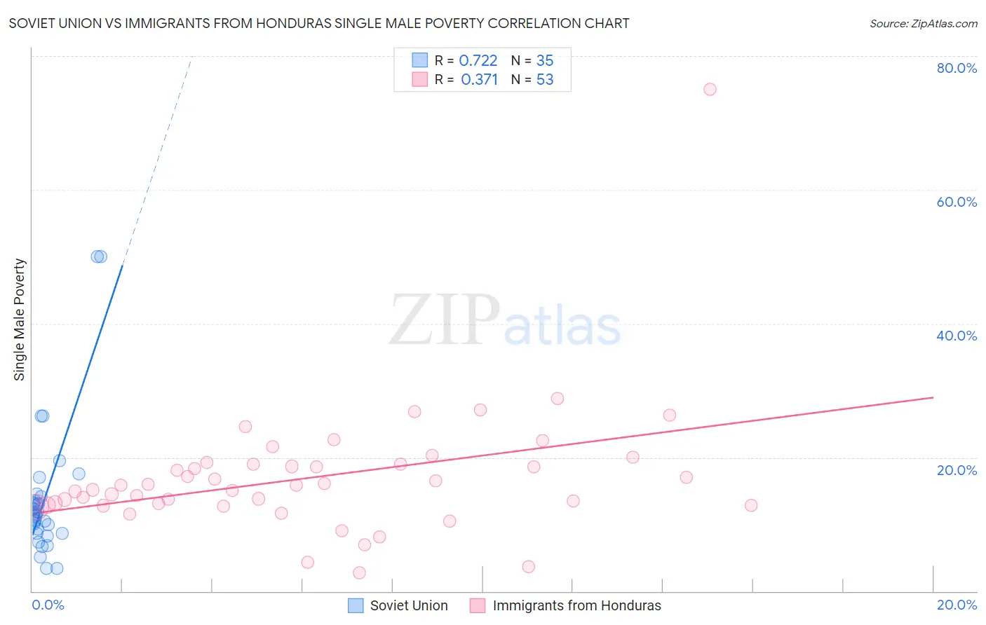 Soviet Union vs Immigrants from Honduras Single Male Poverty