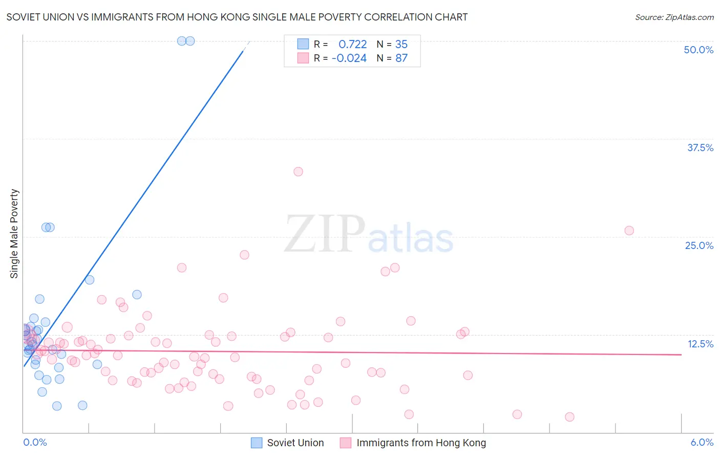 Soviet Union vs Immigrants from Hong Kong Single Male Poverty