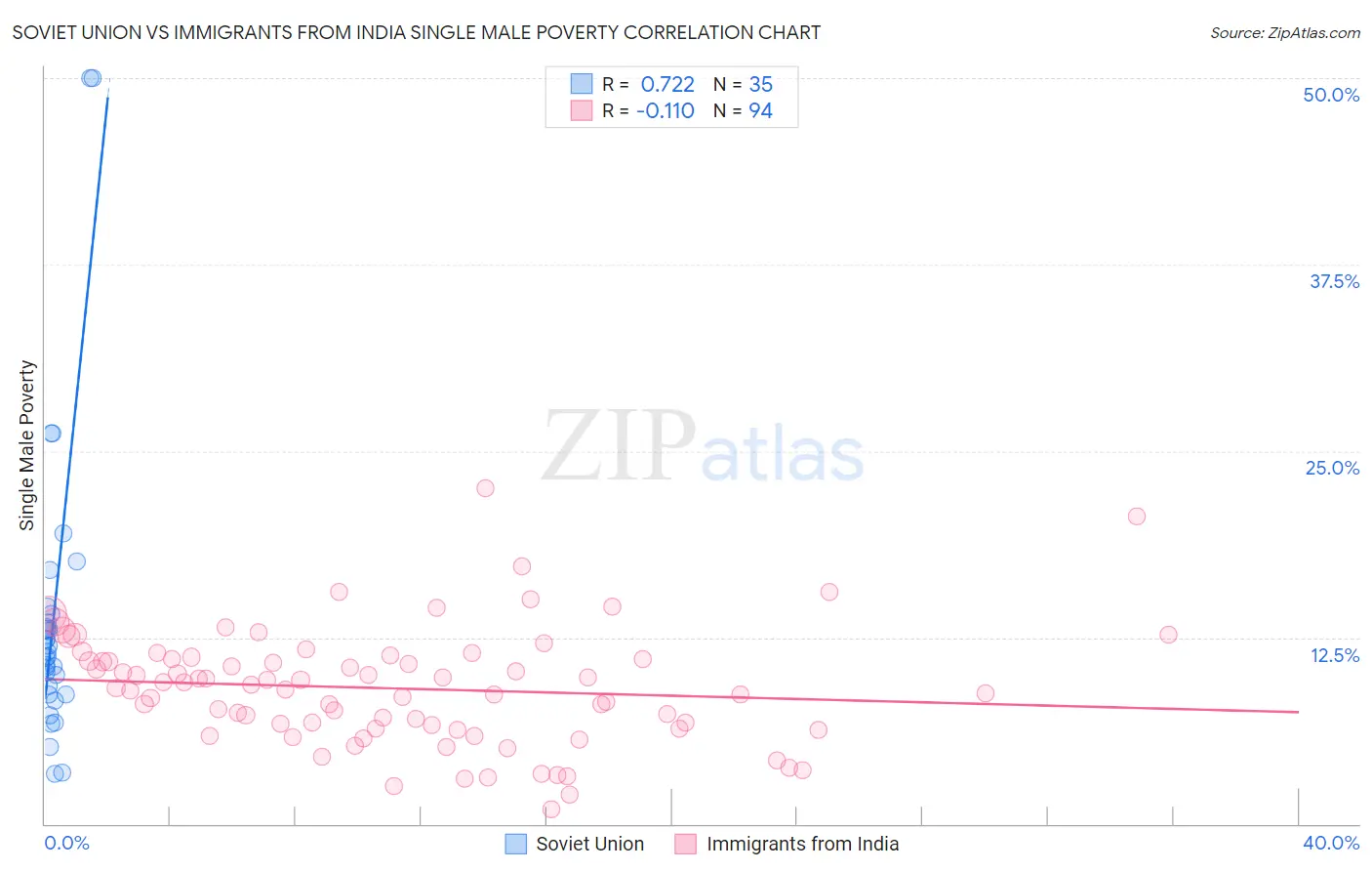 Soviet Union vs Immigrants from India Single Male Poverty