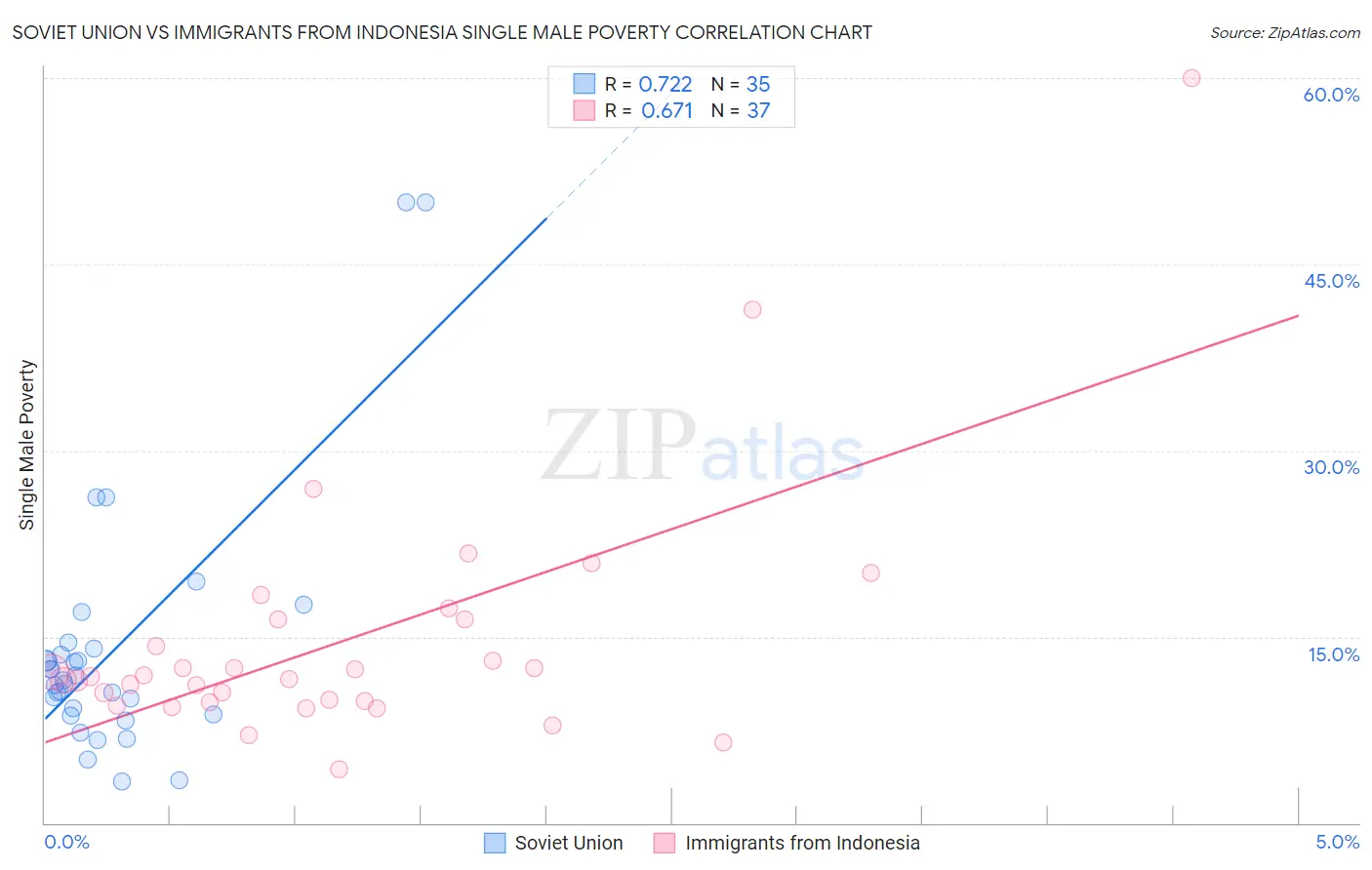 Soviet Union vs Immigrants from Indonesia Single Male Poverty