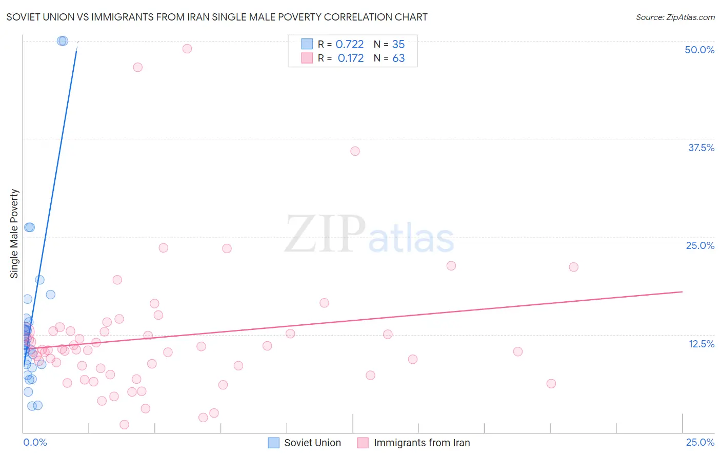 Soviet Union vs Immigrants from Iran Single Male Poverty