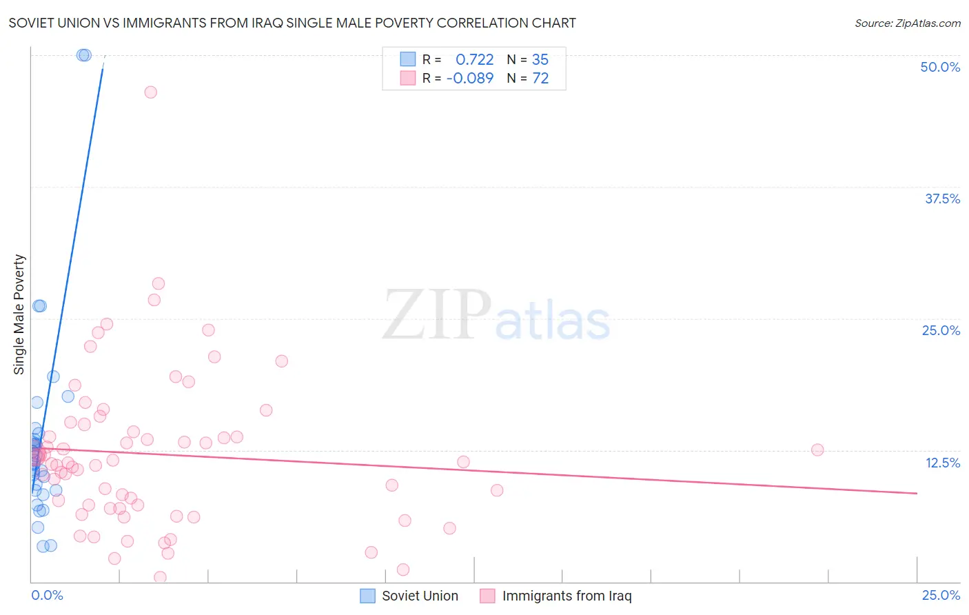 Soviet Union vs Immigrants from Iraq Single Male Poverty