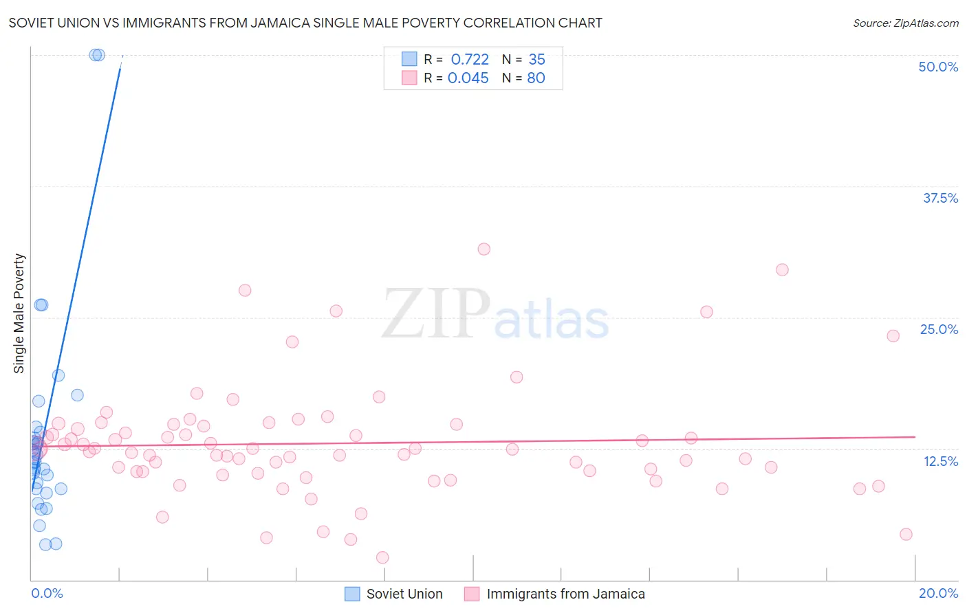 Soviet Union vs Immigrants from Jamaica Single Male Poverty