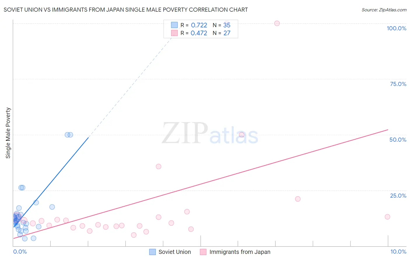 Soviet Union vs Immigrants from Japan Single Male Poverty