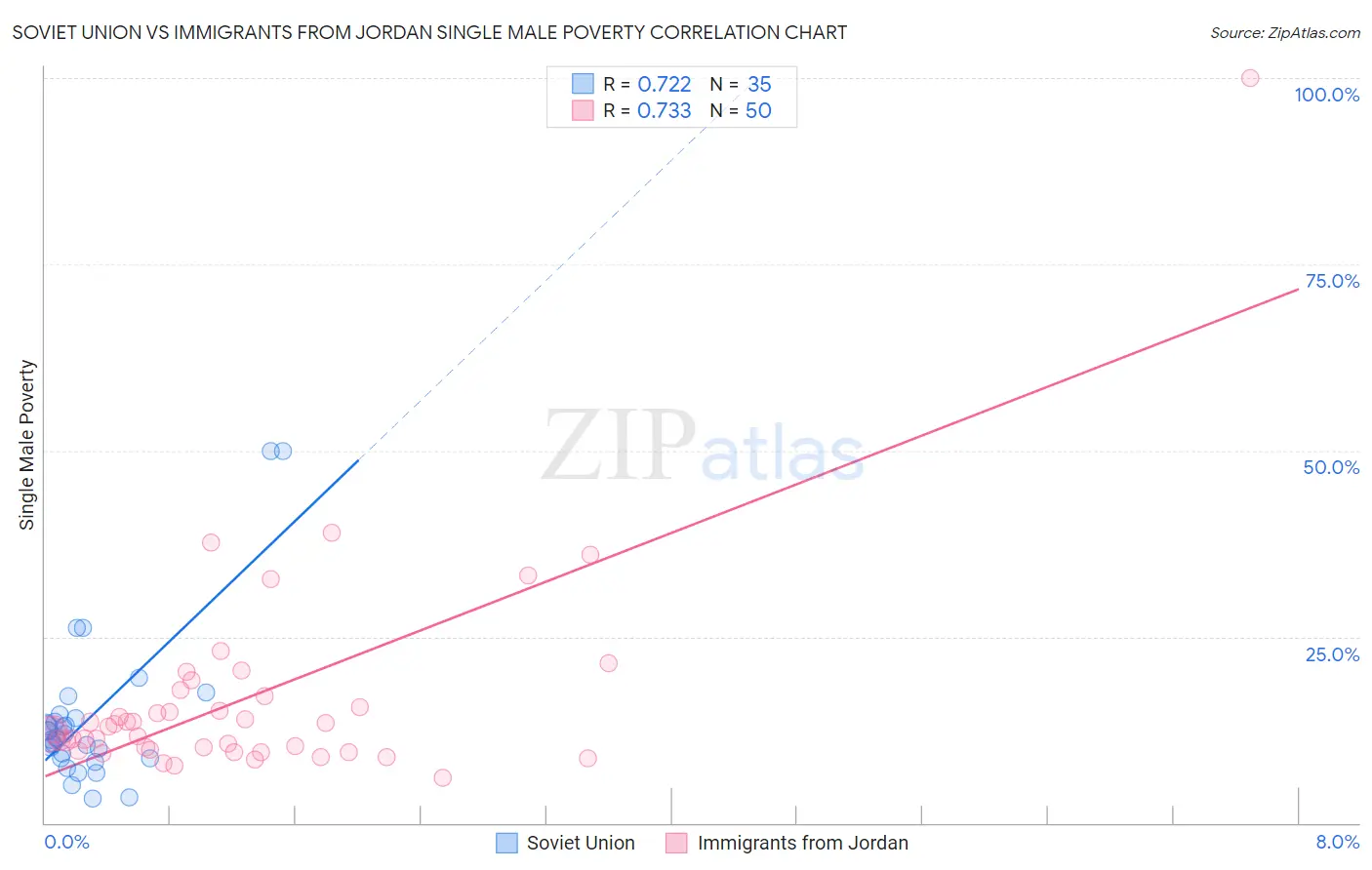 Soviet Union vs Immigrants from Jordan Single Male Poverty