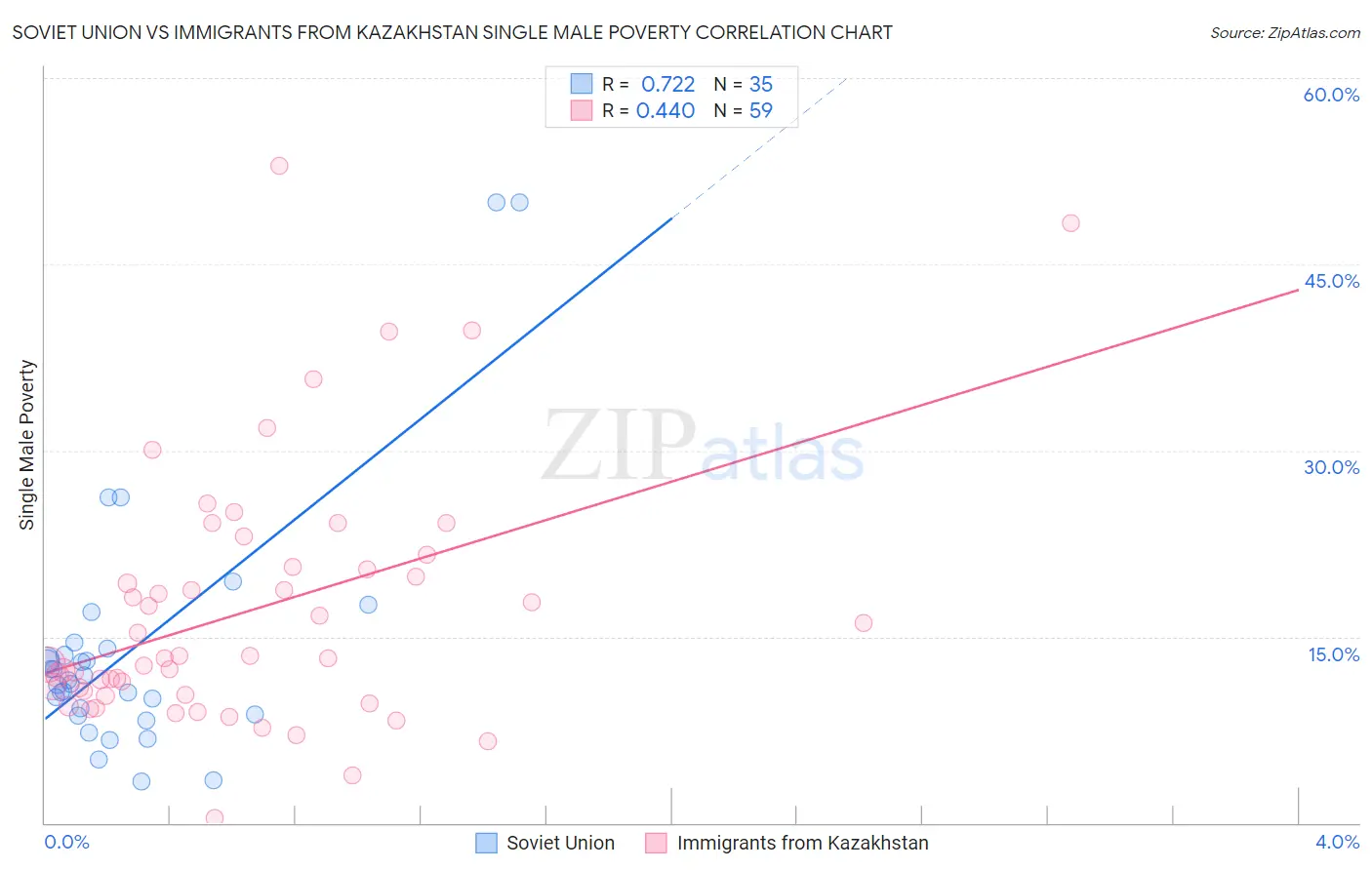 Soviet Union vs Immigrants from Kazakhstan Single Male Poverty