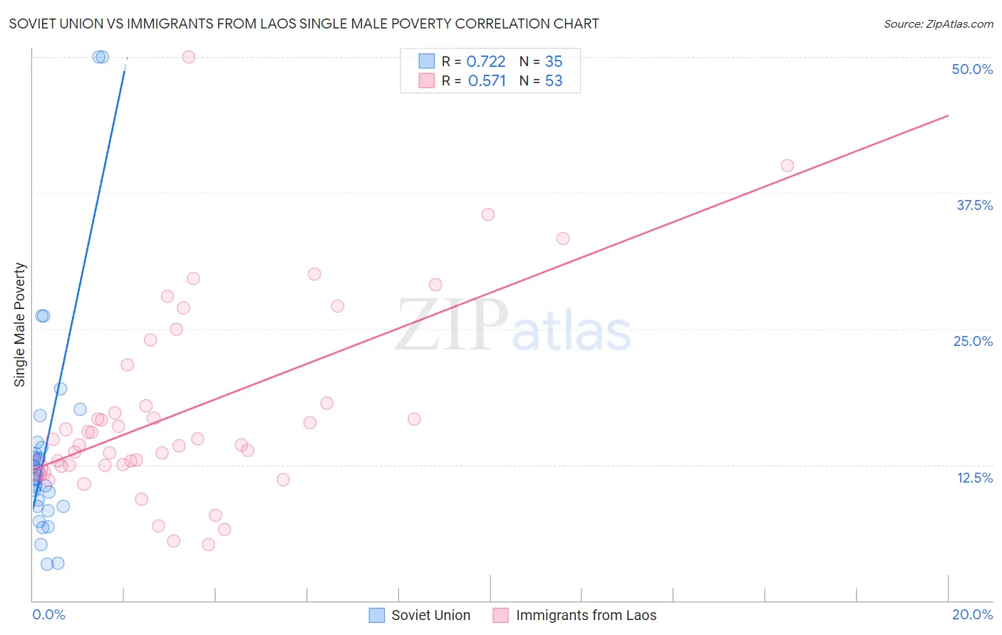 Soviet Union vs Immigrants from Laos Single Male Poverty