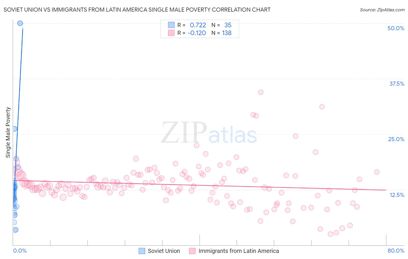 Soviet Union vs Immigrants from Latin America Single Male Poverty