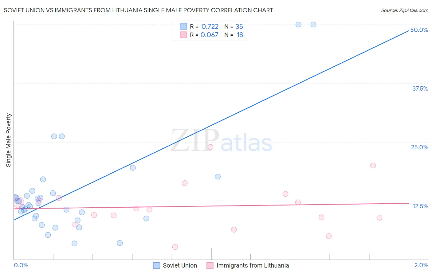 Soviet Union vs Immigrants from Lithuania Single Male Poverty