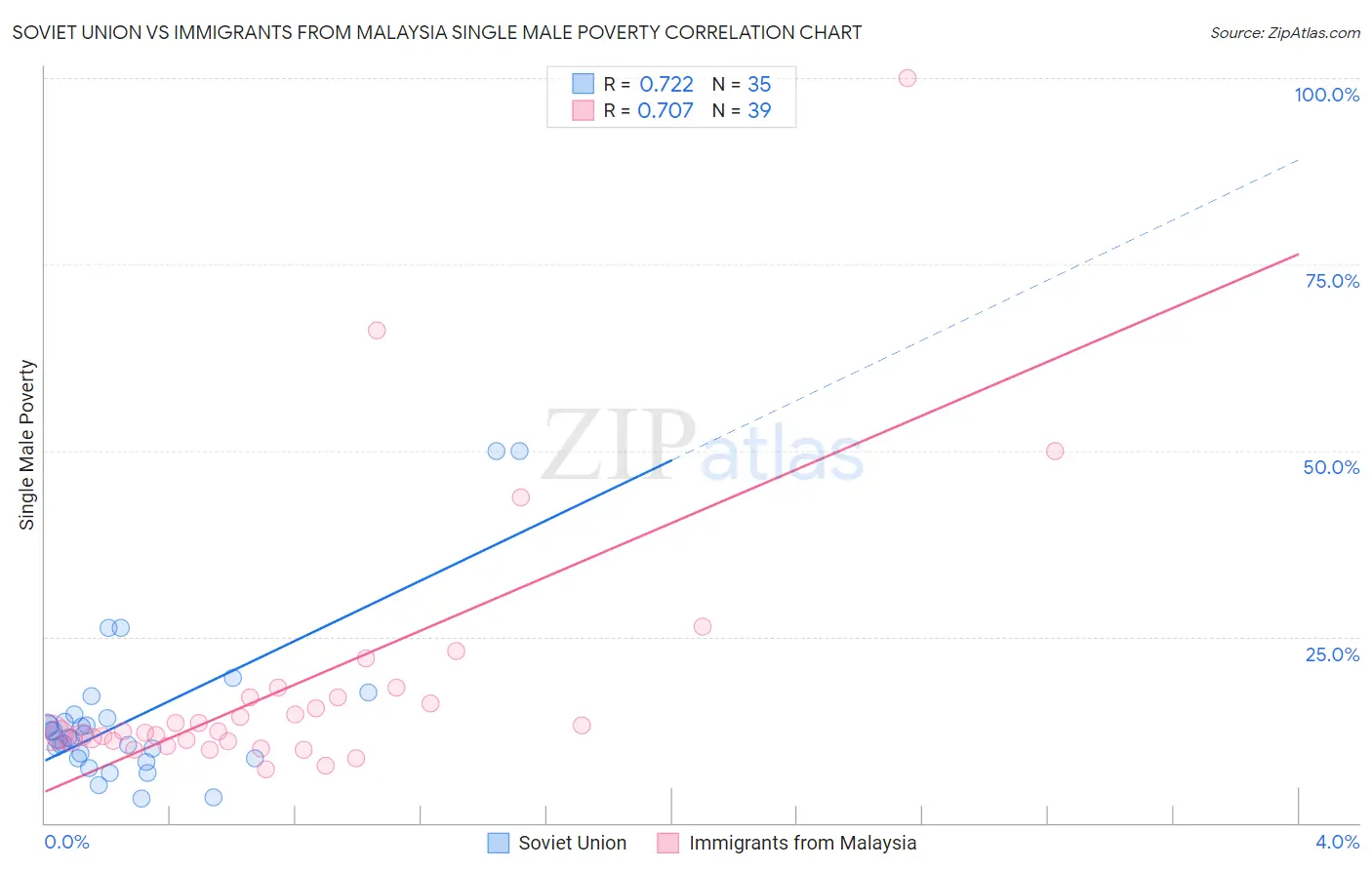 Soviet Union vs Immigrants from Malaysia Single Male Poverty