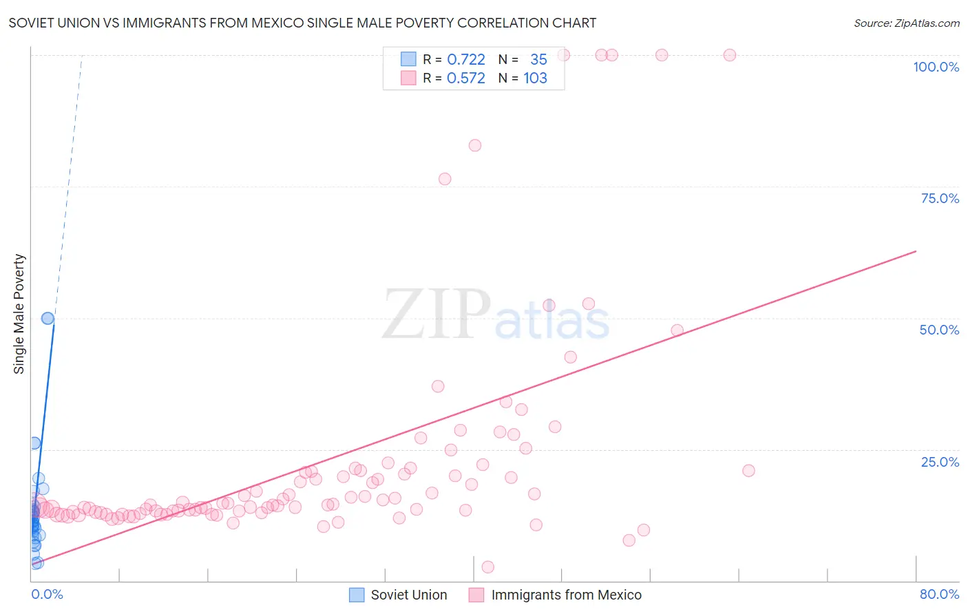 Soviet Union vs Immigrants from Mexico Single Male Poverty
