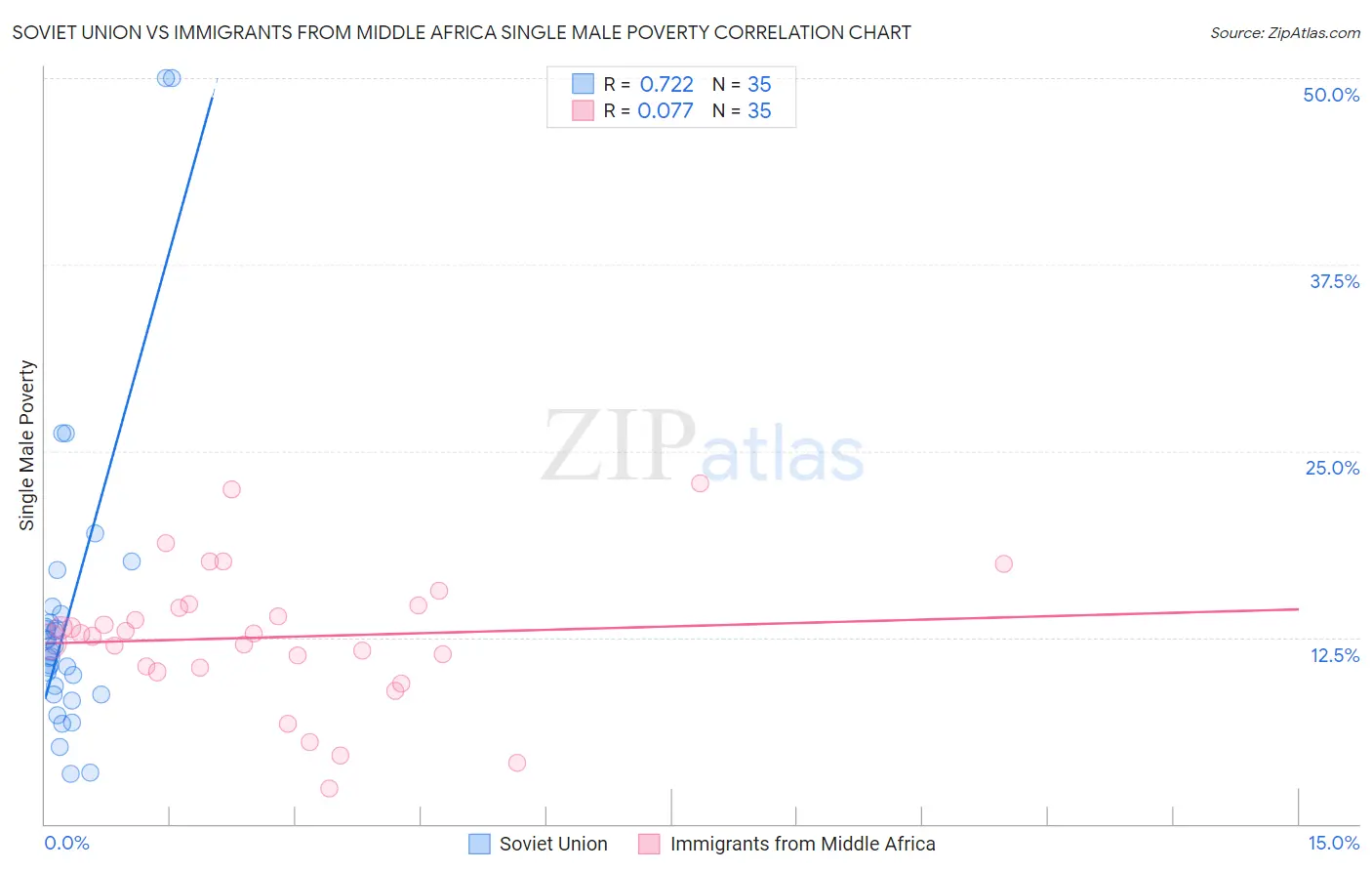 Soviet Union vs Immigrants from Middle Africa Single Male Poverty