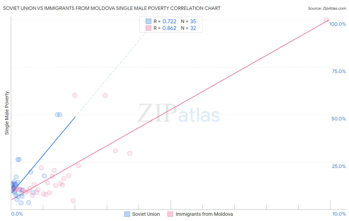 Soviet Union vs Immigrants from Moldova Single Male Poverty