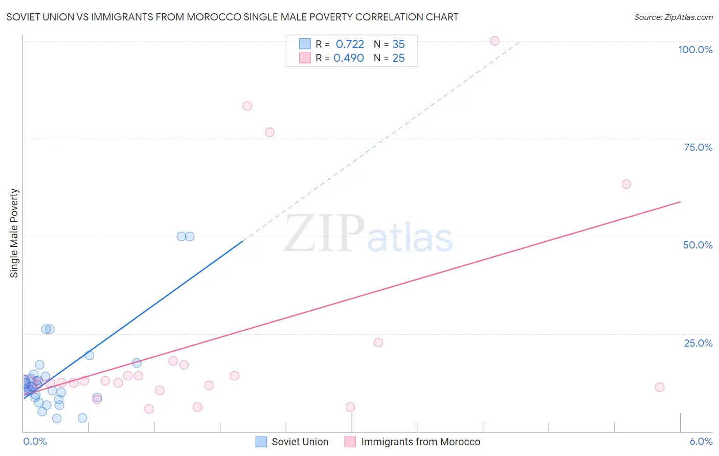 Soviet Union vs Immigrants from Morocco Single Male Poverty
