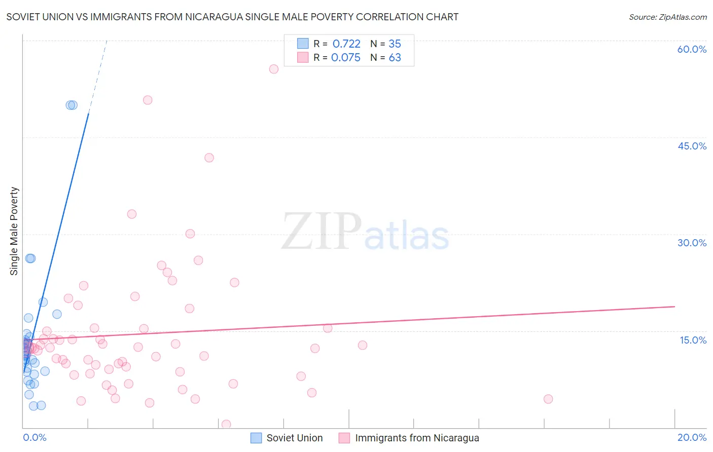 Soviet Union vs Immigrants from Nicaragua Single Male Poverty