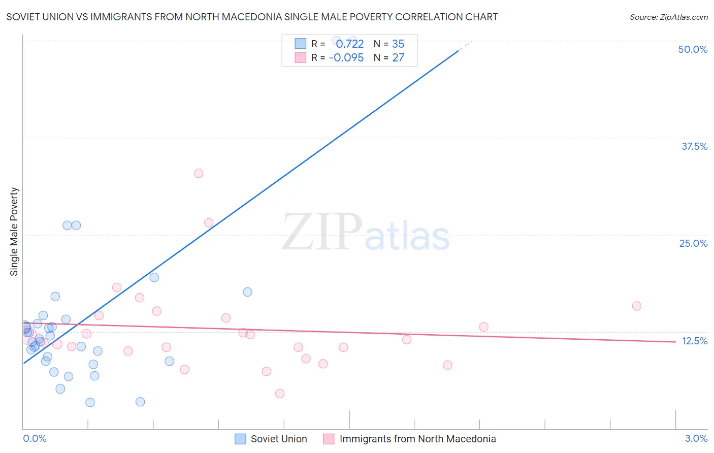 Soviet Union vs Immigrants from North Macedonia Single Male Poverty
