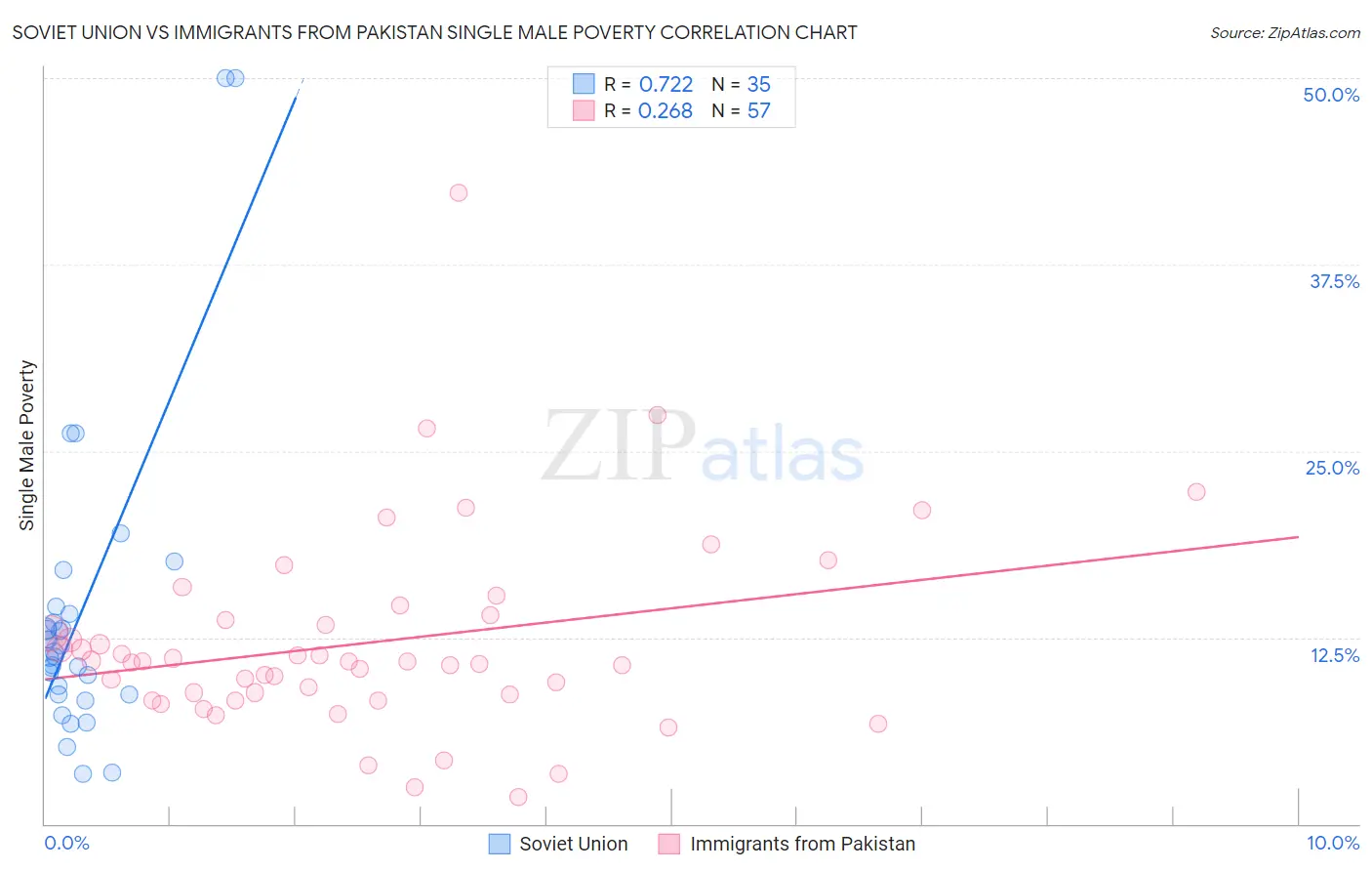 Soviet Union vs Immigrants from Pakistan Single Male Poverty