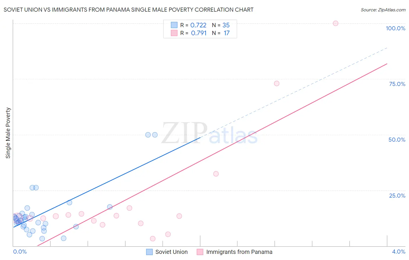 Soviet Union vs Immigrants from Panama Single Male Poverty