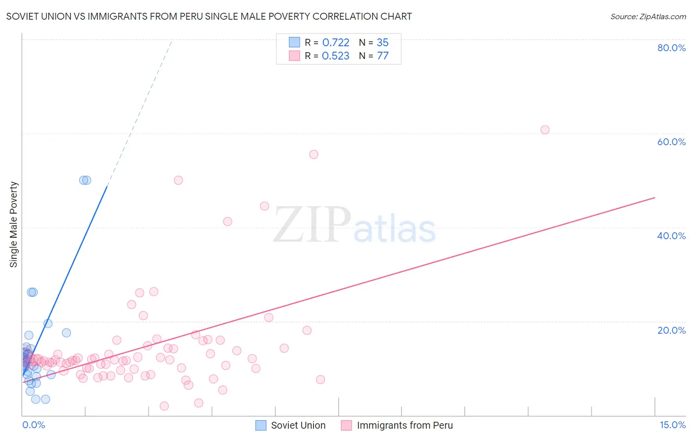 Soviet Union vs Immigrants from Peru Single Male Poverty