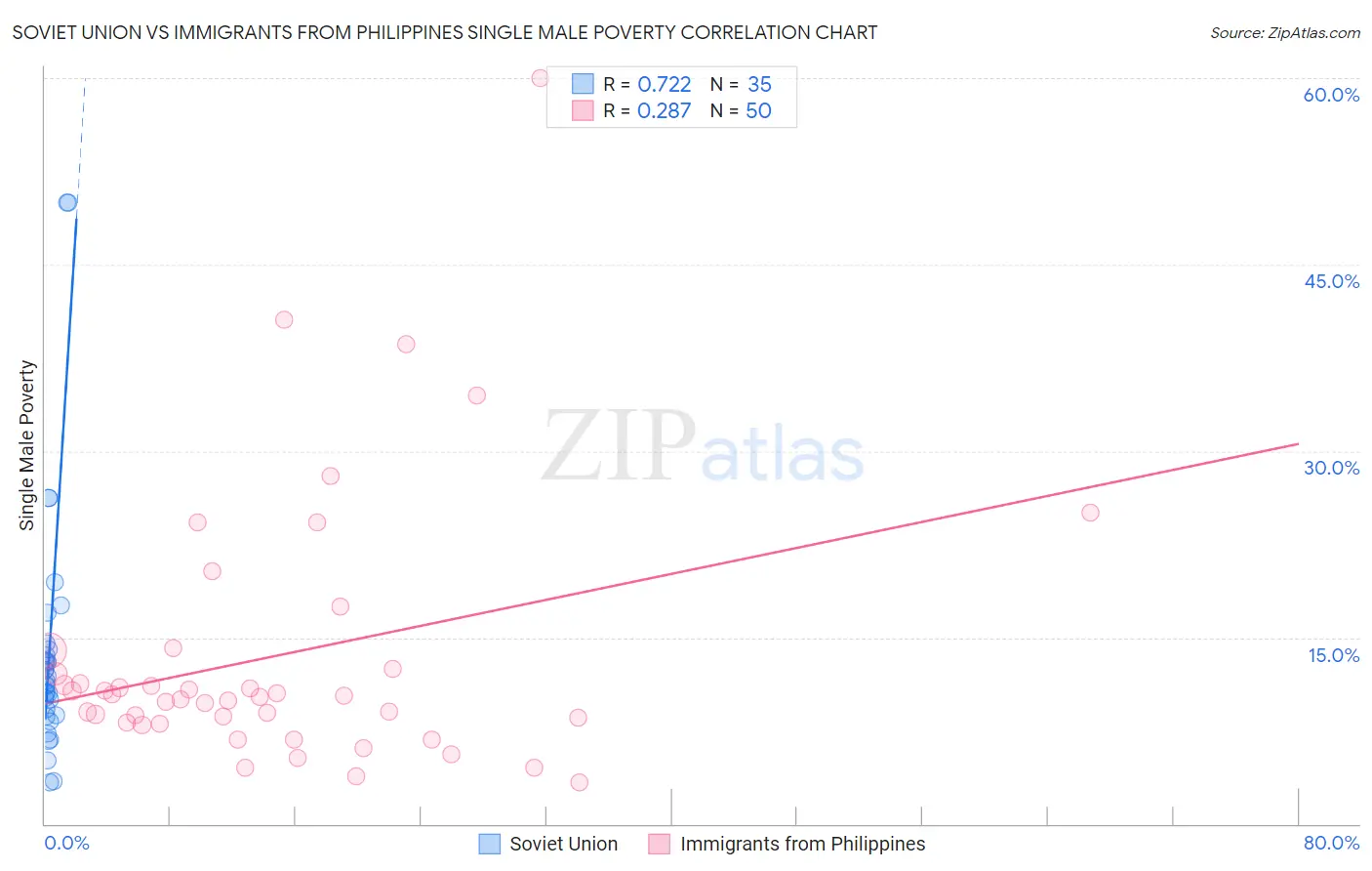 Soviet Union vs Immigrants from Philippines Single Male Poverty