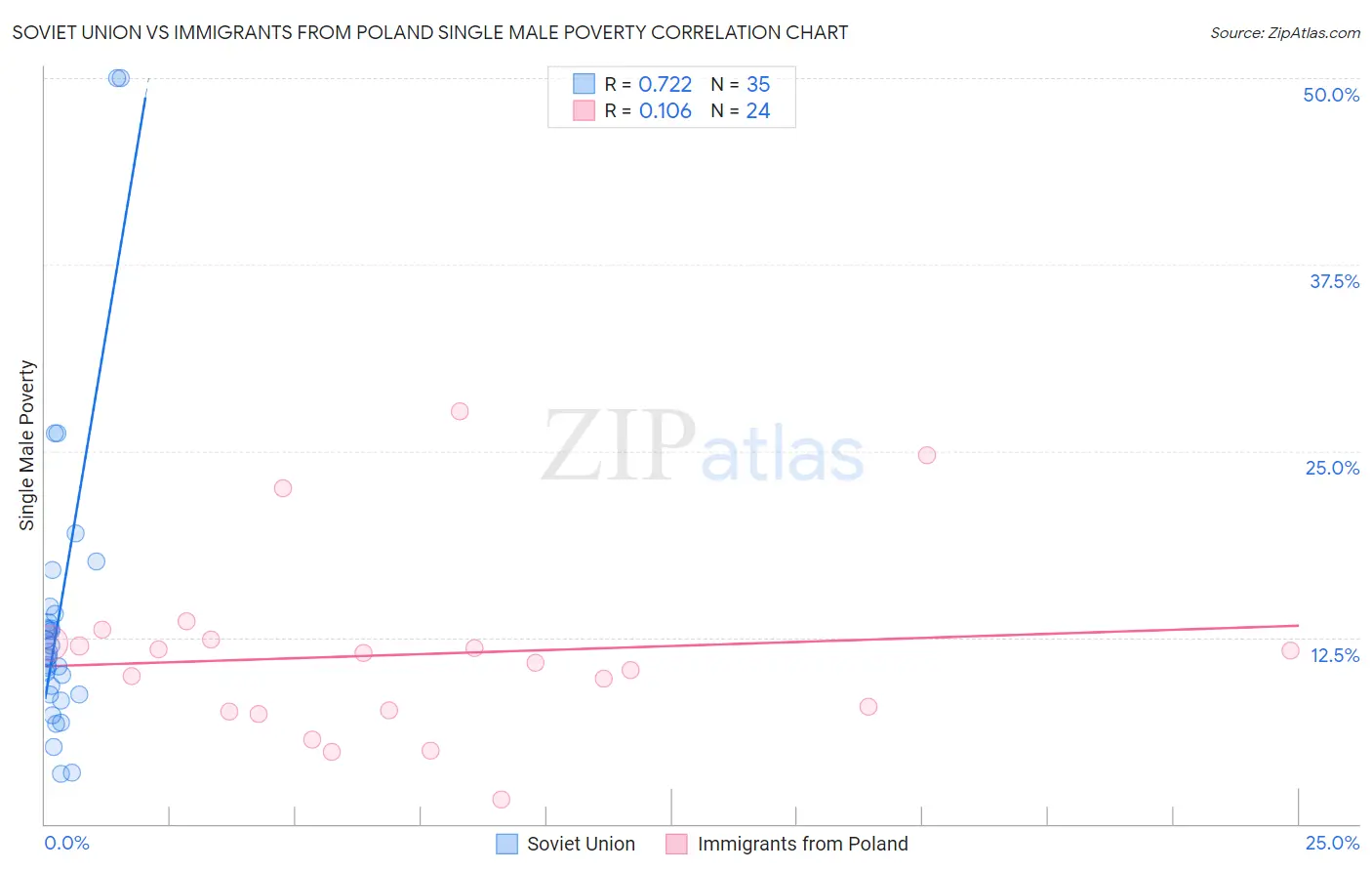 Soviet Union vs Immigrants from Poland Single Male Poverty