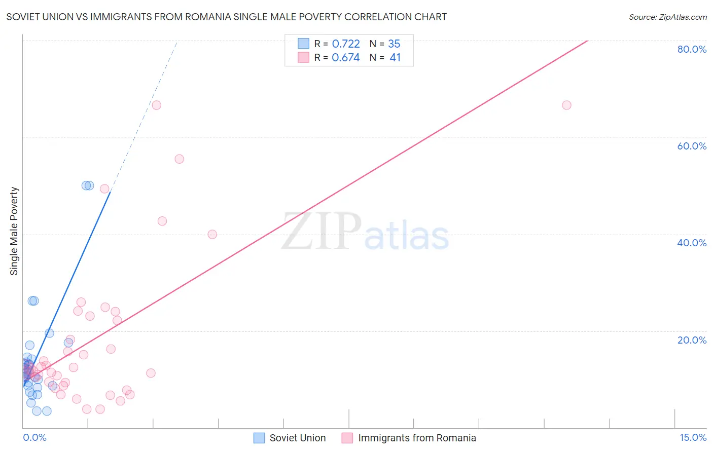 Soviet Union vs Immigrants from Romania Single Male Poverty
