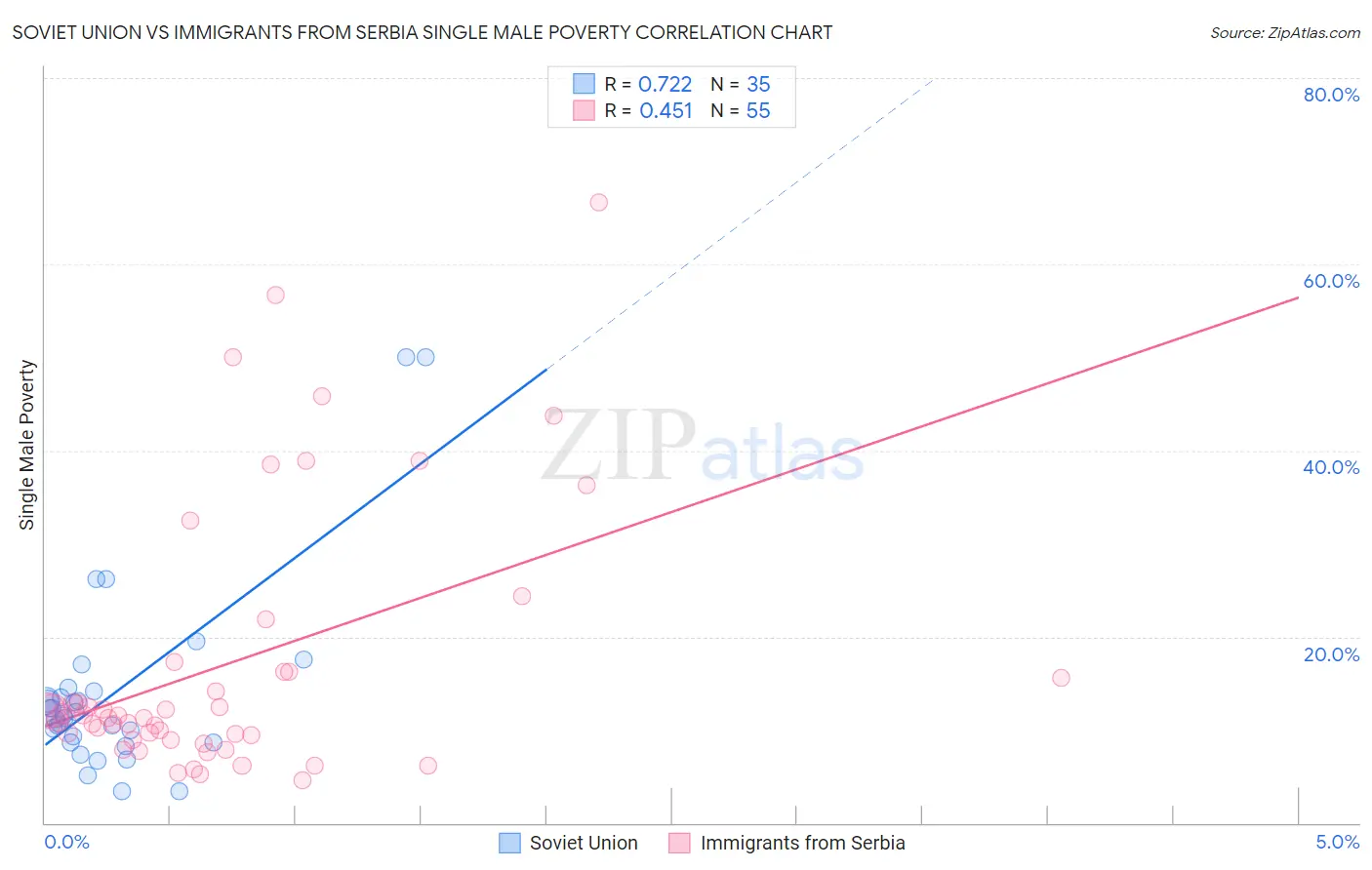 Soviet Union vs Immigrants from Serbia Single Male Poverty