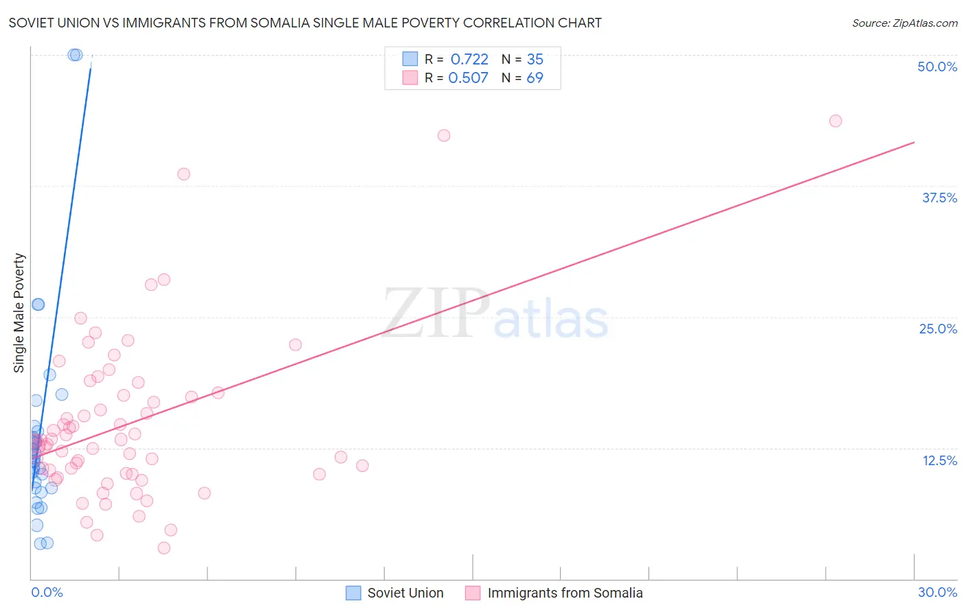 Soviet Union vs Immigrants from Somalia Single Male Poverty