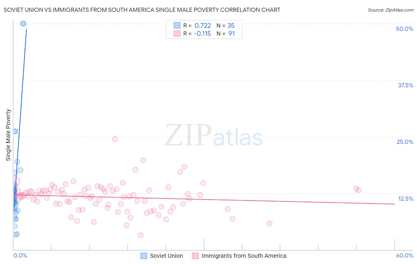 Soviet Union vs Immigrants from South America Single Male Poverty